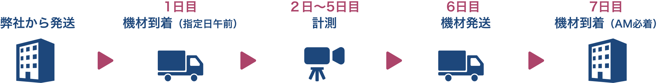 貸出日数の数え方/1週間（7日間）貸し出しの場合
