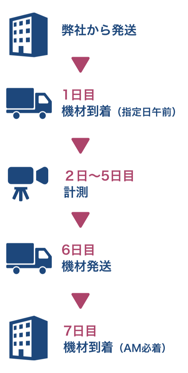 貸出日数の数え方/1週間（7日間）貸し出しの場合